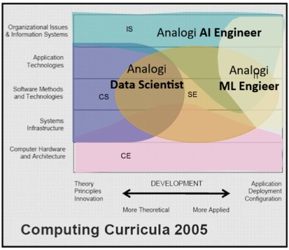 Bagan IEEE Computing Curricula 2005 Terkait Posisi AI Engineer